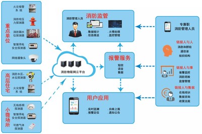 智慧消防 物聯網技術服務的新篇章